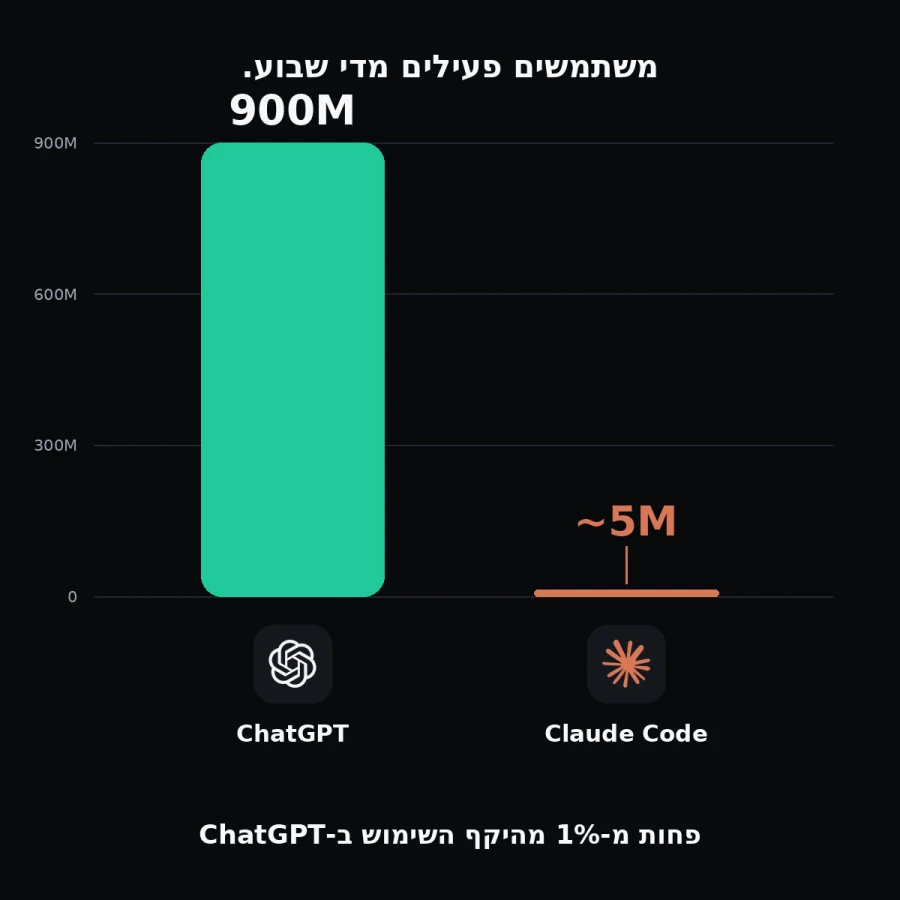 השוואת משתמשים פעילים שבועיים: ChatGPT מול Claude Code